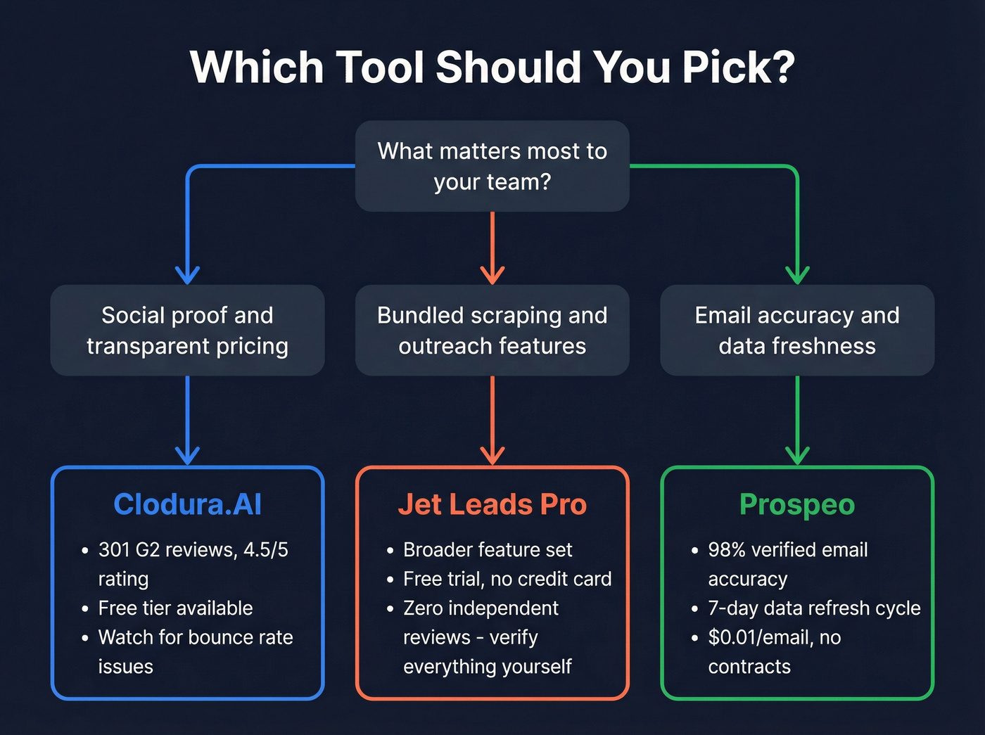 Decision flowchart for choosing between Clodura.AI, Jet Leads Pro, or Prospeo