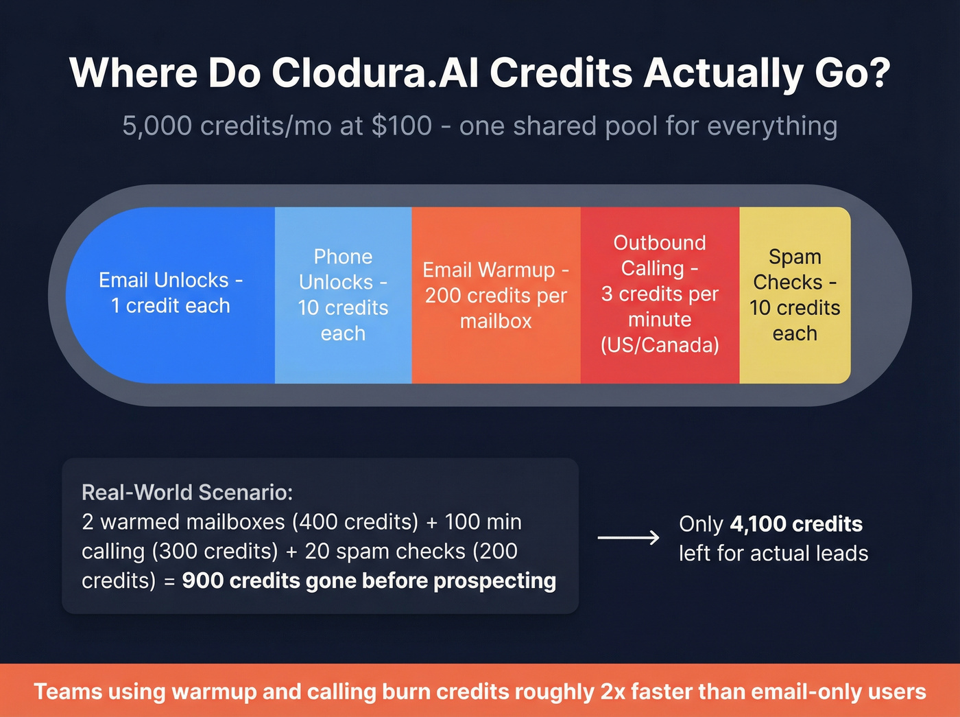 Clodura.AI credit burn breakdown showing how features consume credits