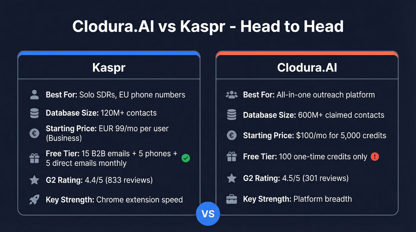 Clodura.AI vs Kaspr head-to-head feature comparison diagram