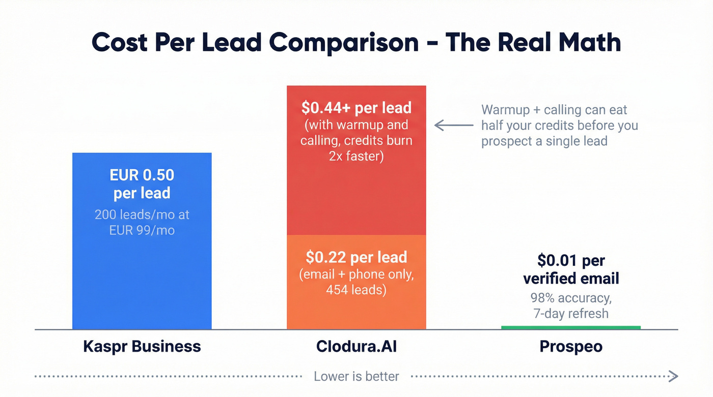 Cost per lead comparison across Kaspr, Clodura.AI, and Prospeo