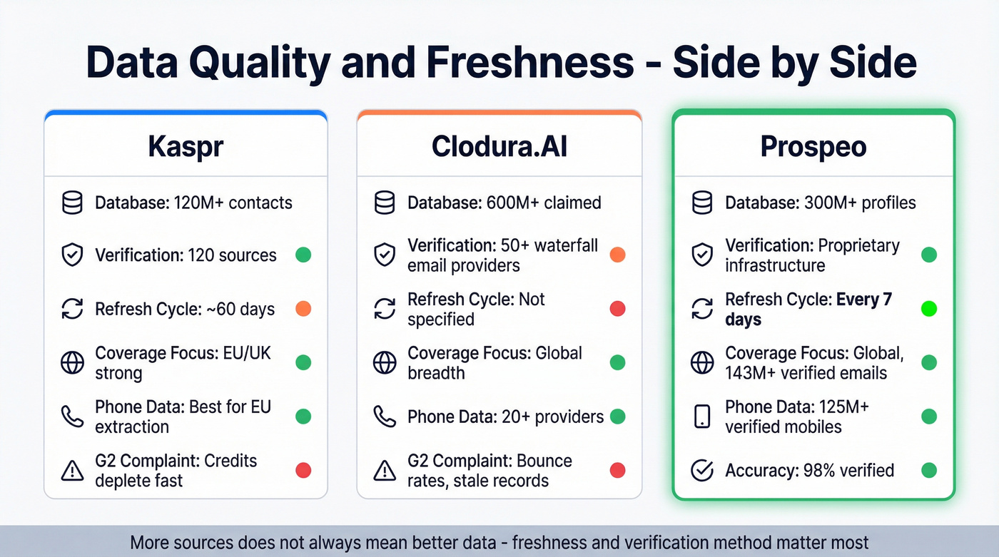 Data quality comparison between Kaspr, Clodura.AI, and Prospeo