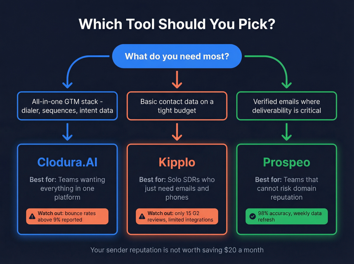 Decision flowchart for choosing Clodura.AI, Kipplo, or neither