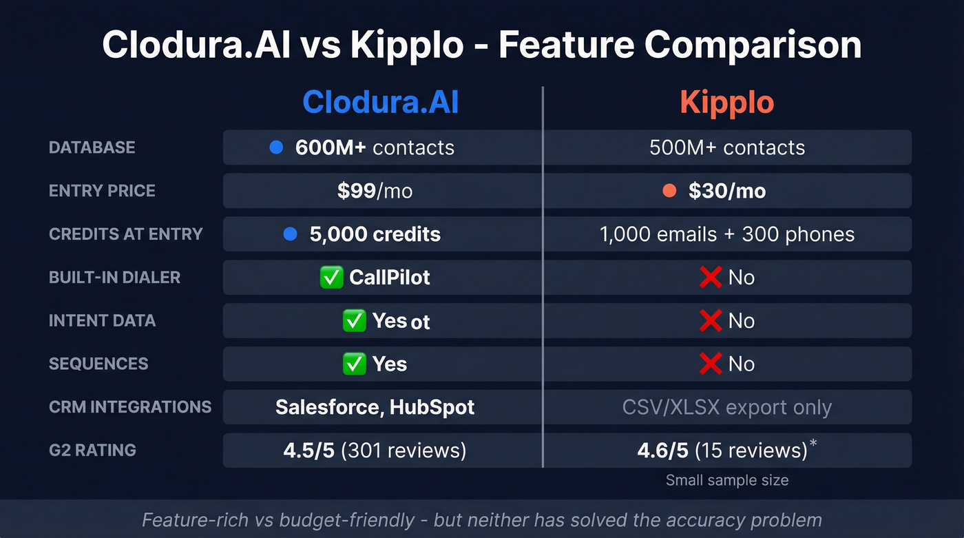 Clodura.AI vs Kipplo head-to-head feature comparison diagram