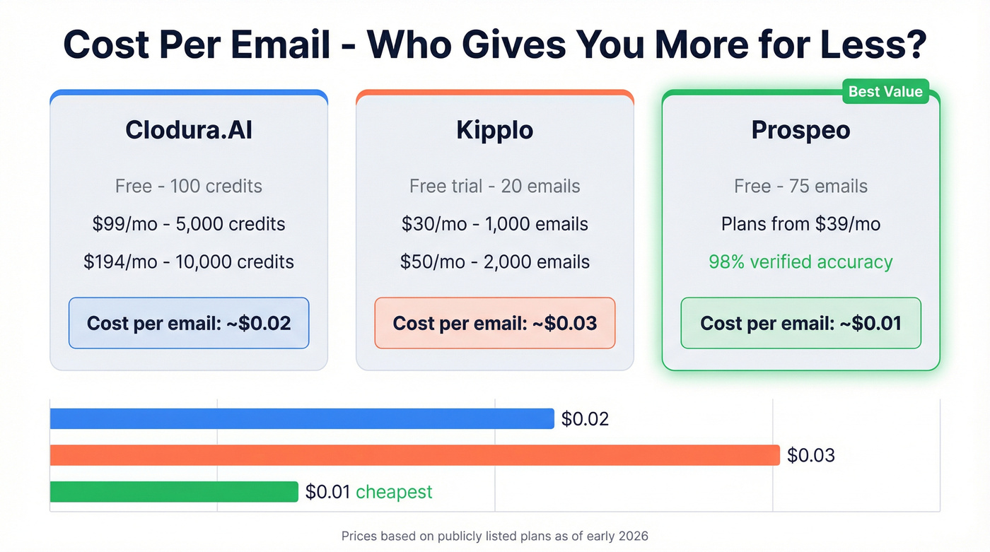 Clodura.AI vs Kipplo vs Prospeo pricing and cost per email comparison