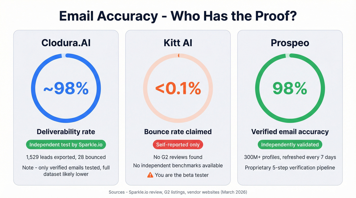 Email accuracy validation comparison across three tools
