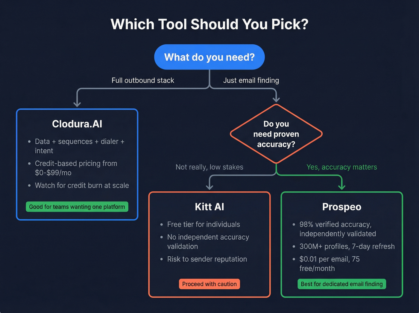Decision flowchart for choosing between Clodura.AI, Kitt AI, or Prospeo