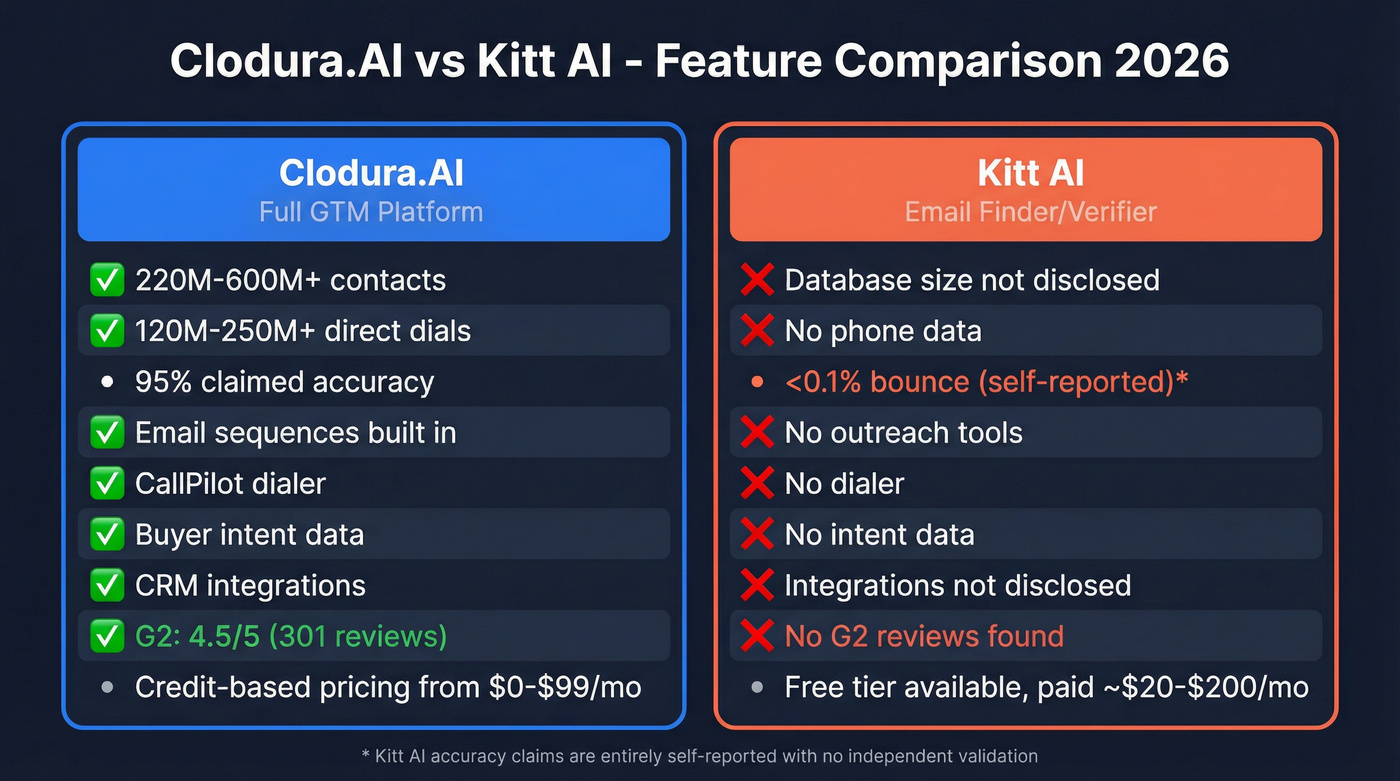 Clodura.AI vs Kitt AI feature comparison diagram