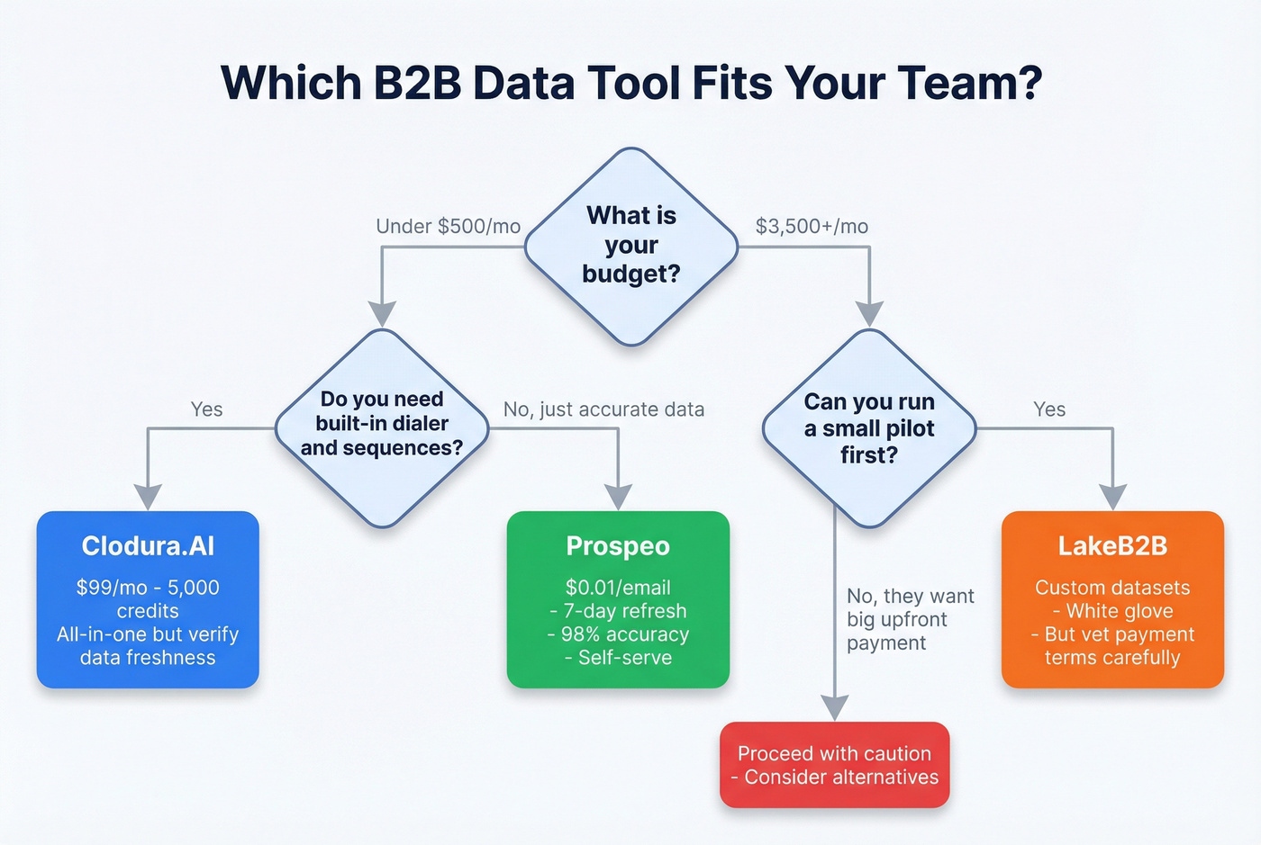 Decision flowchart for choosing between Clodura.AI, LakeB2B, or Prospeo