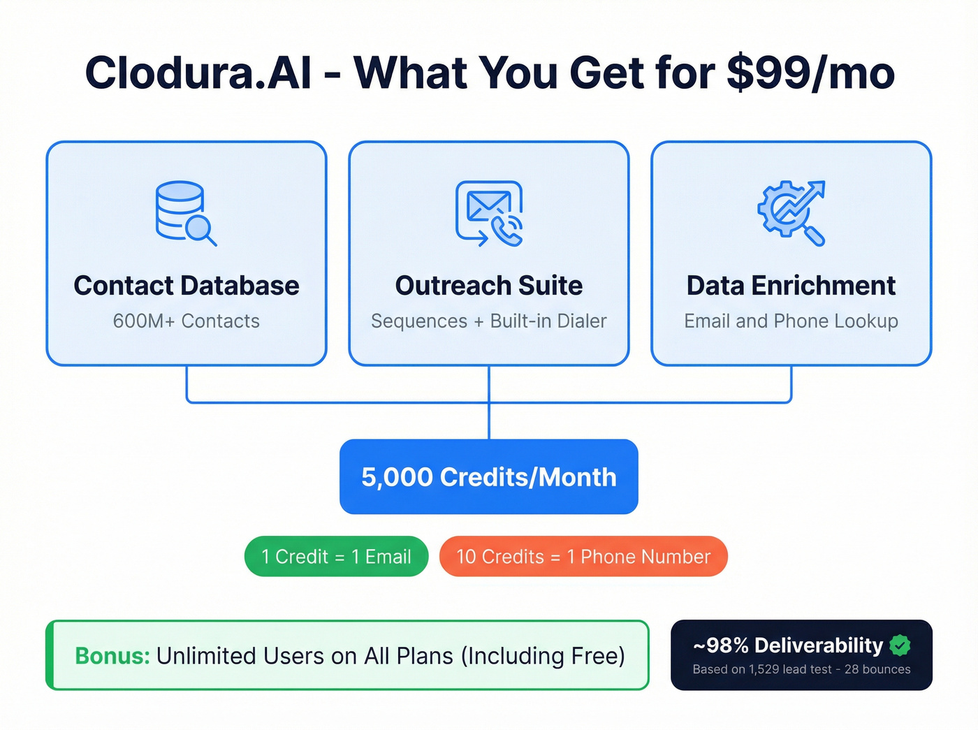 Clodura.AI platform modules and credit system breakdown