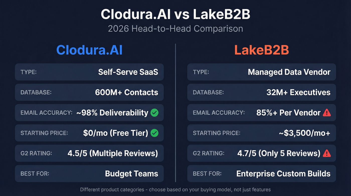Clodura.AI vs LakeB2B head-to-head comparison diagram
