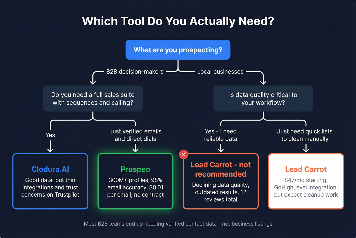 Decision flowchart for choosing between Clodura.AI, Lead Carrot, or Prospeo