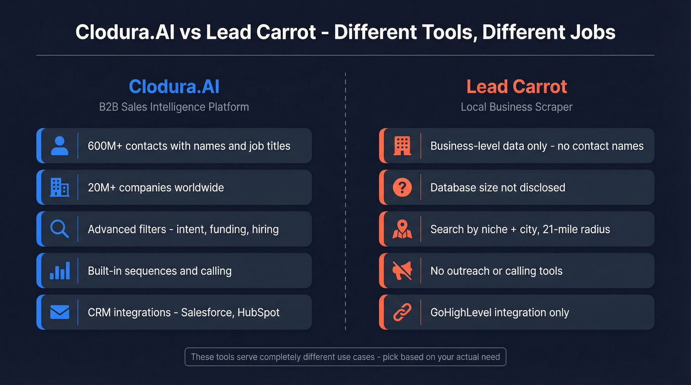 Clodura.AI vs Lead Carrot category and capability comparison