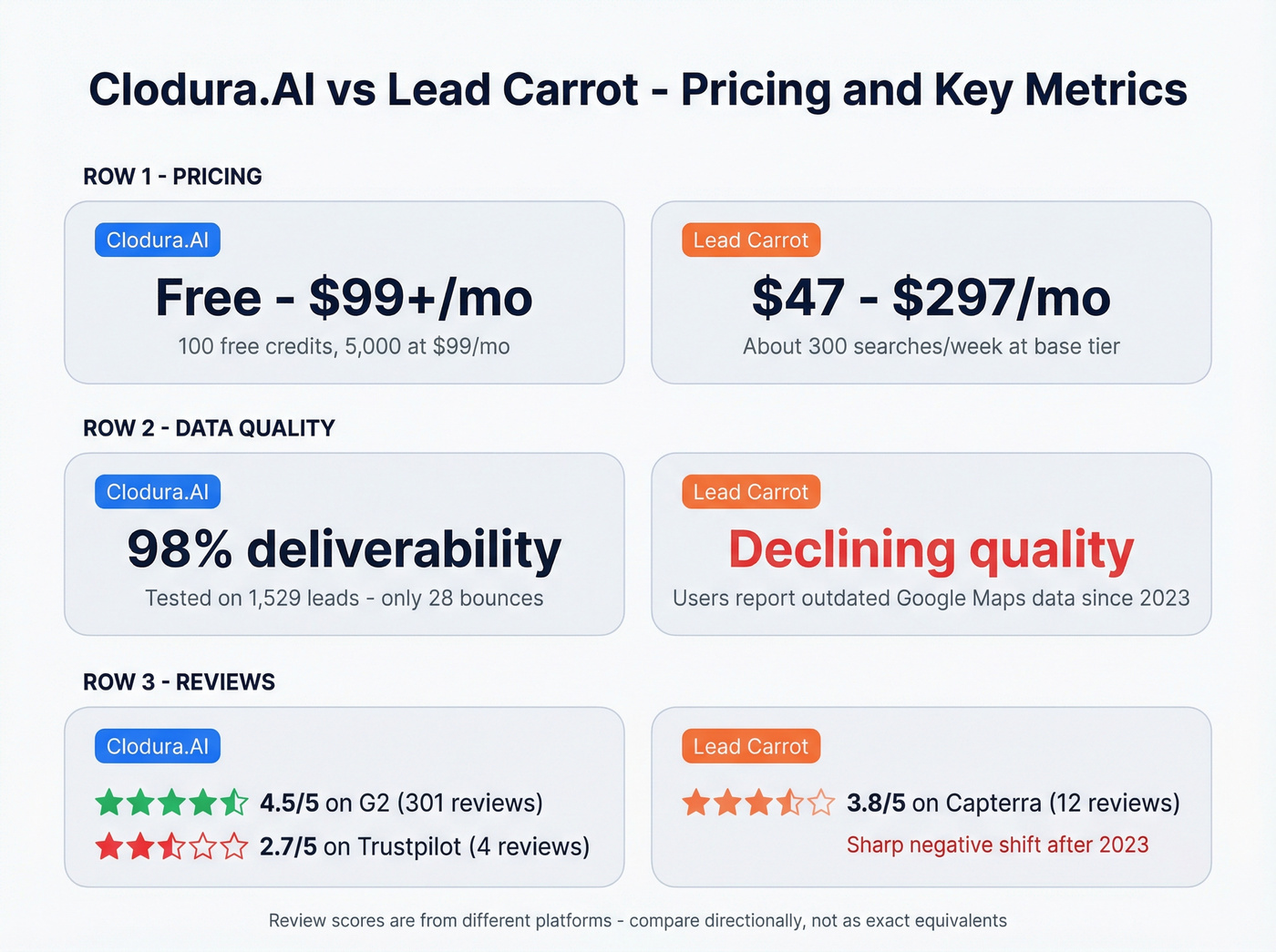 Pricing and key metrics comparison between Clodura.AI and Lead Carrot