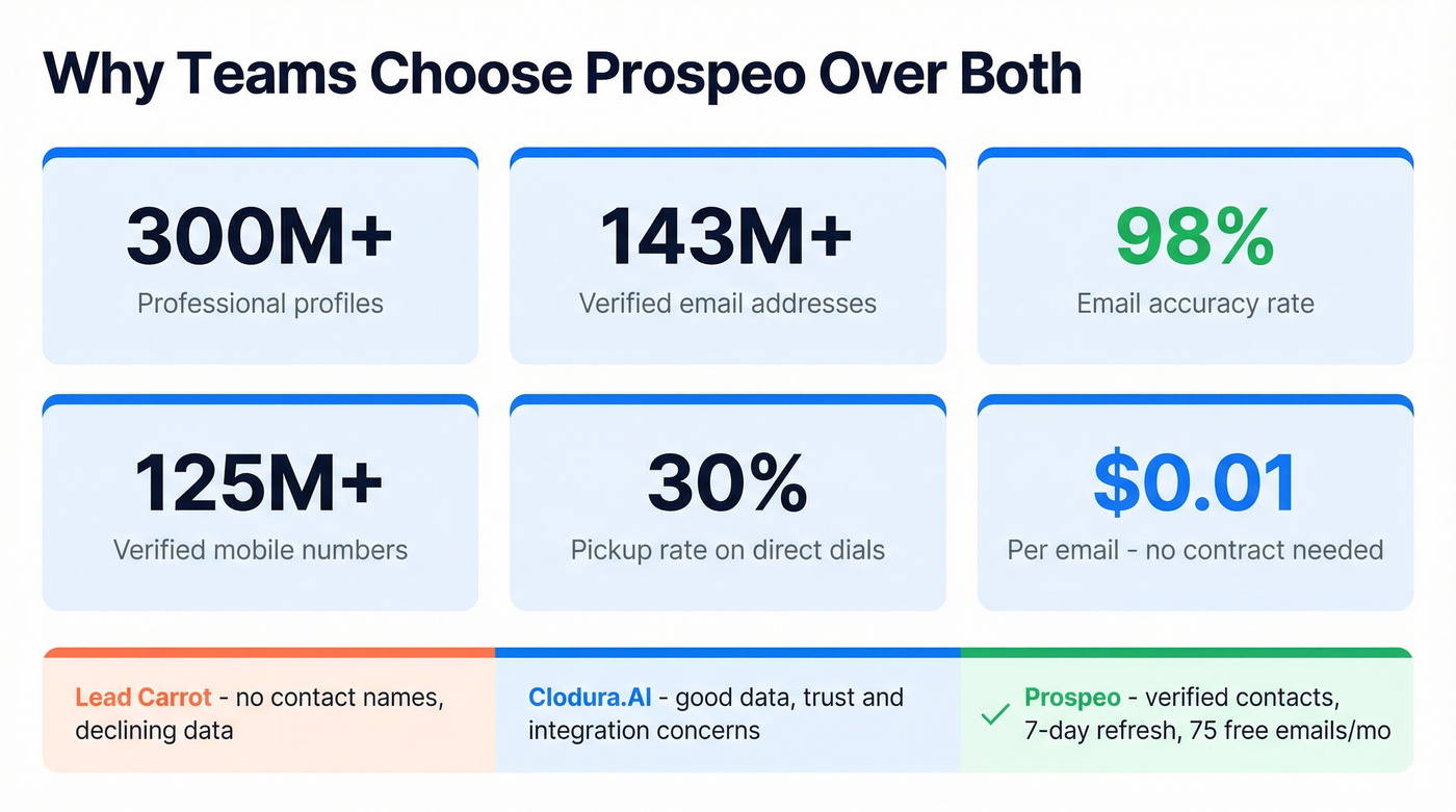 Prospeo key stats and advantages over both tools