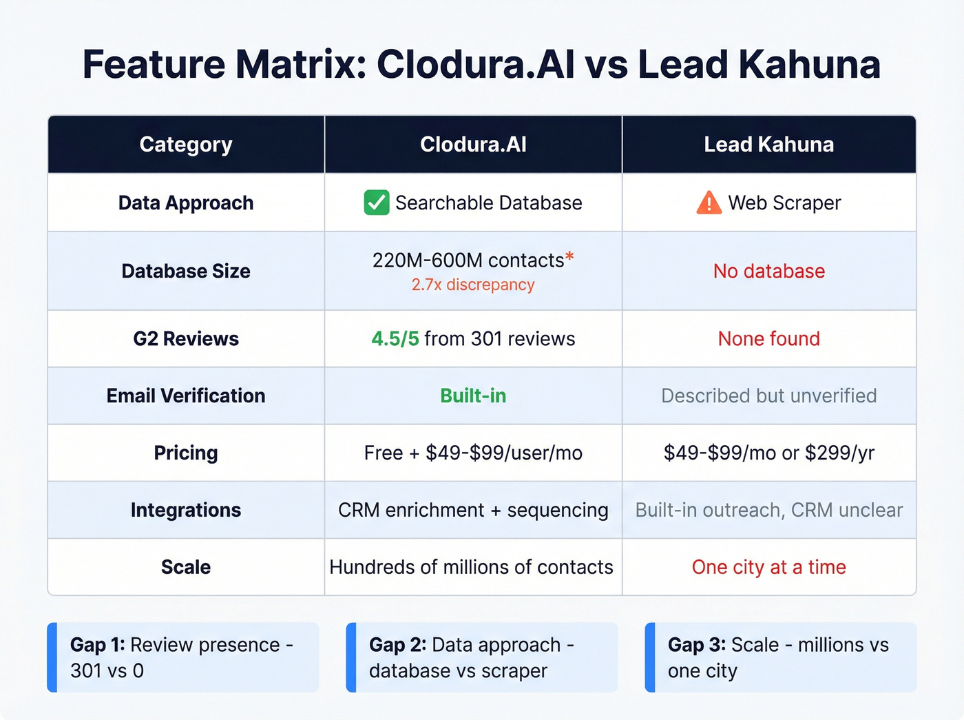 Feature matrix comparing Clodura.AI and Lead Kahuna across key dimensions