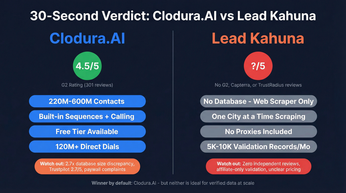 Clodura.AI vs Lead Kahuna head-to-head comparison overview
