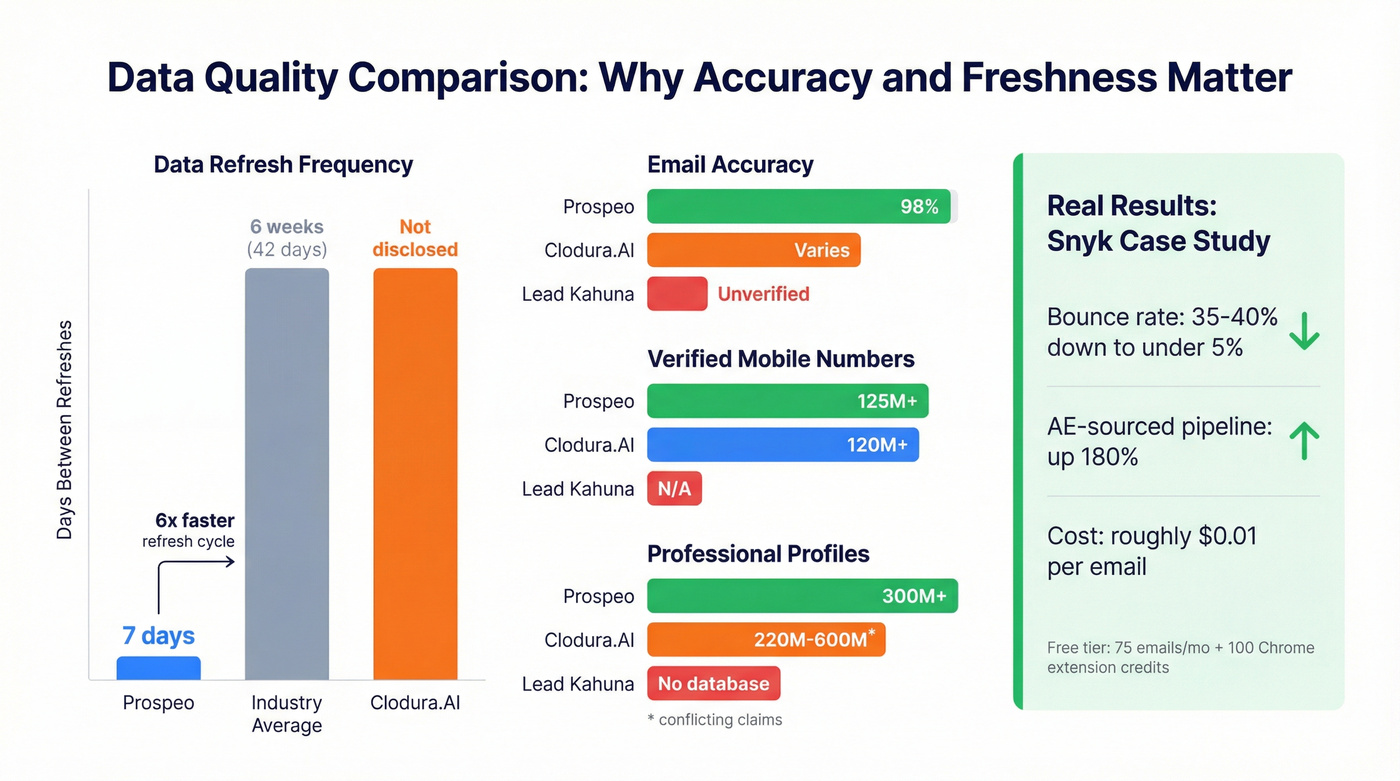Prospeo vs Clodura.AI vs Lead Kahuna data accuracy and freshness comparison