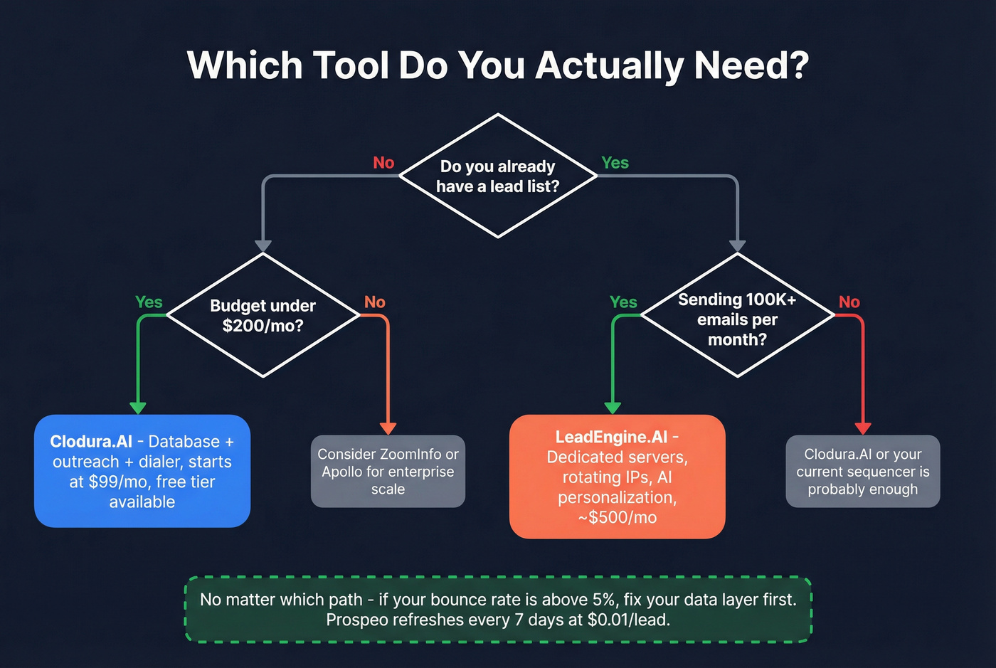 Decision flowchart for choosing Clodura.AI or LeadEngine.AI
