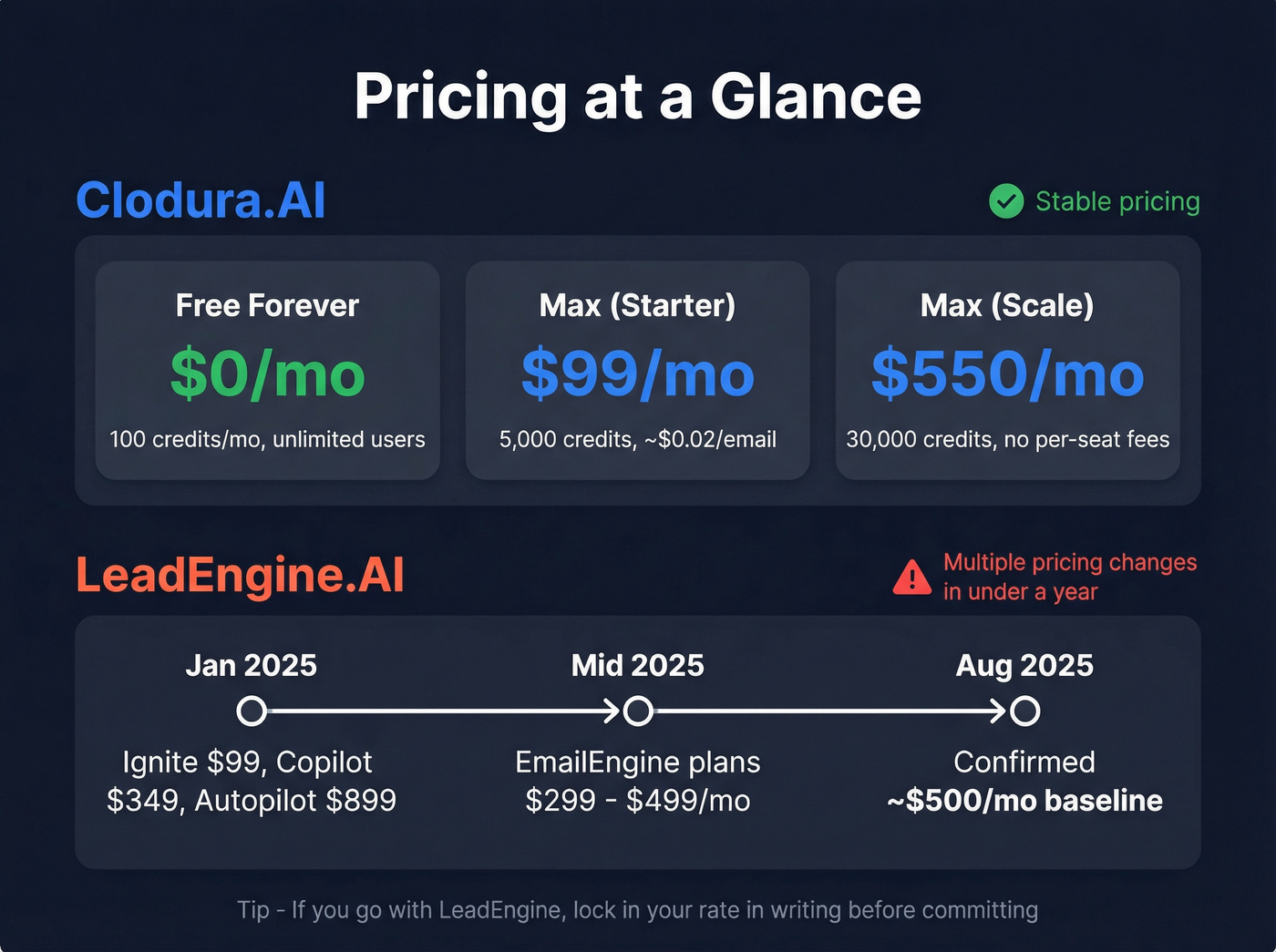 Pricing tier comparison between Clodura.AI and LeadEngine.AI