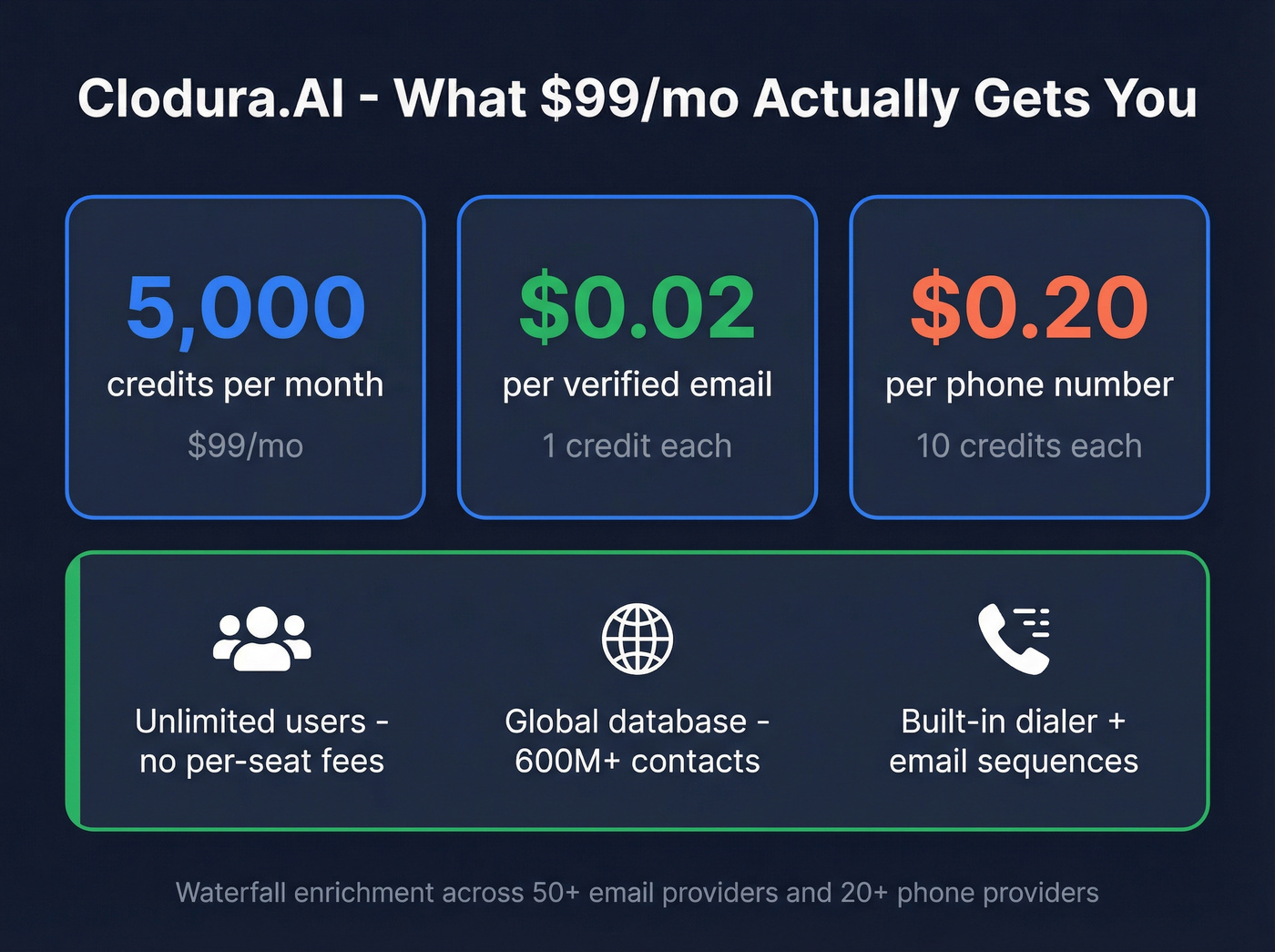 Clodura.AI credit cost breakdown and pricing math