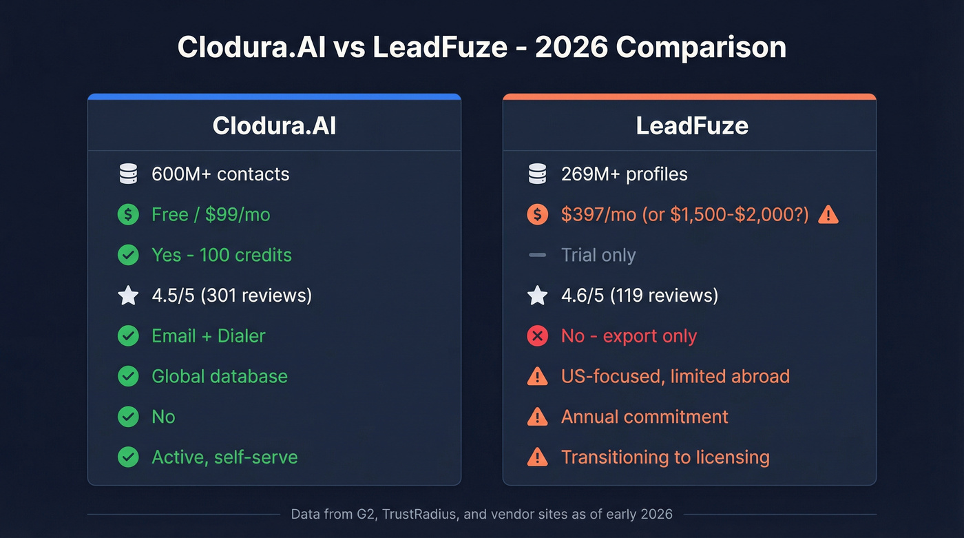 Clodura.AI vs LeadFuze head-to-head feature comparison