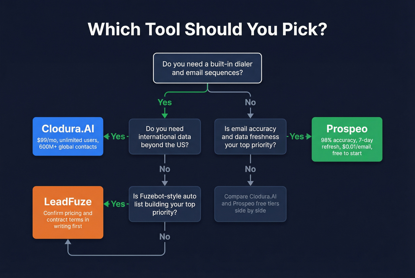 Decision flowchart for choosing Clodura.AI, LeadFuze, or Prospeo