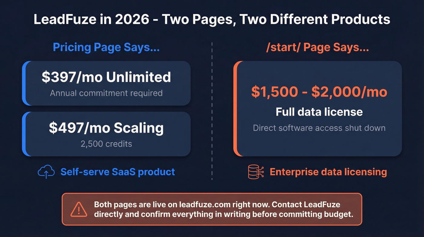 LeadFuze pricing confusion and product transition diagram