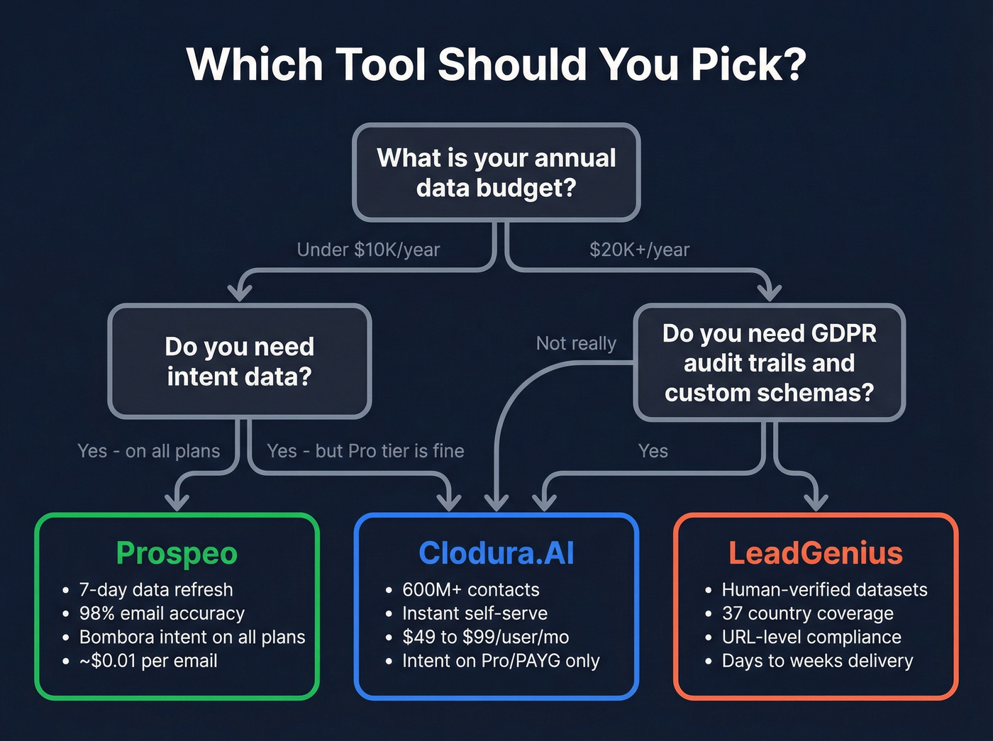 Decision flowchart for choosing Clodura.AI or LeadGenius or Prospeo