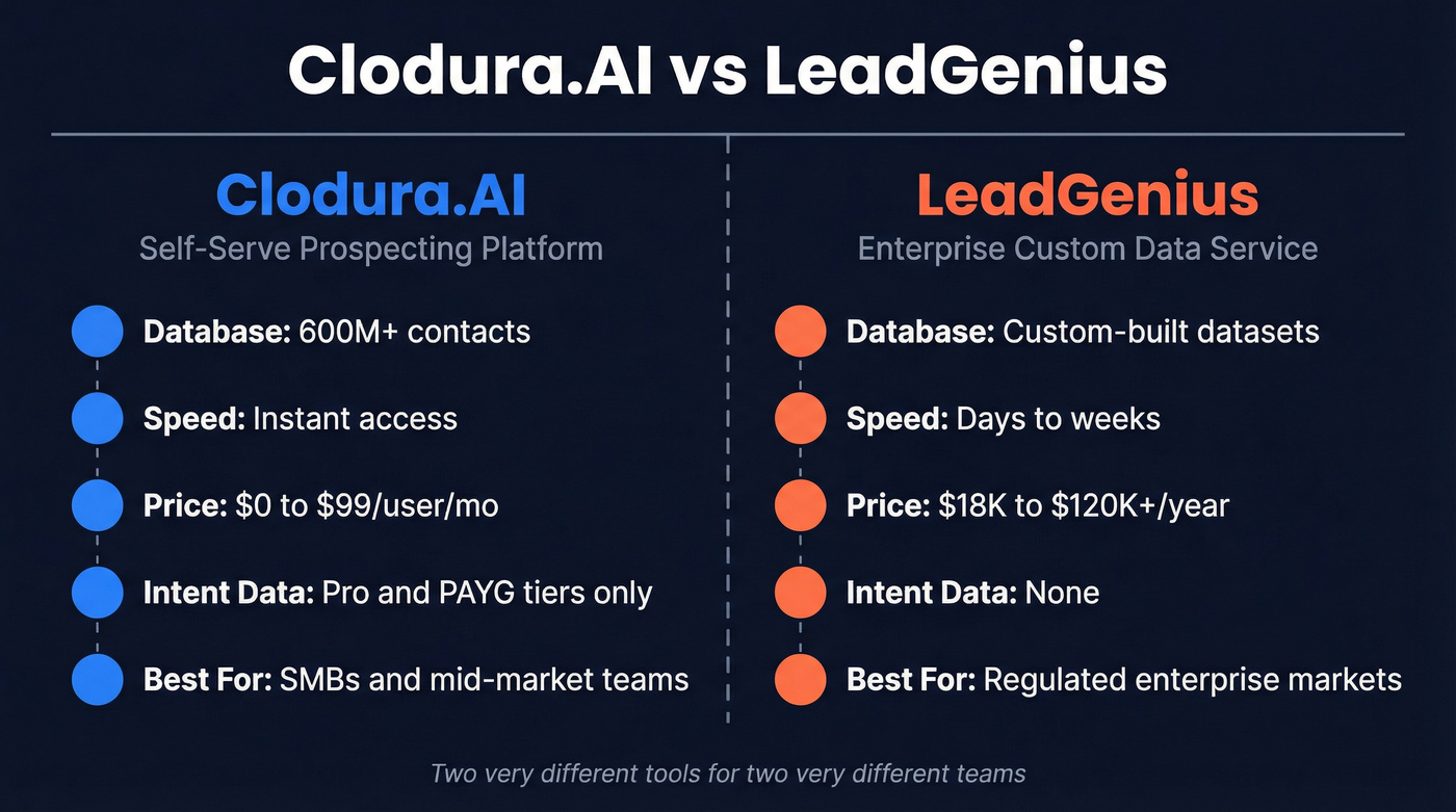 Clodura.AI vs LeadGenius head-to-head comparison overview