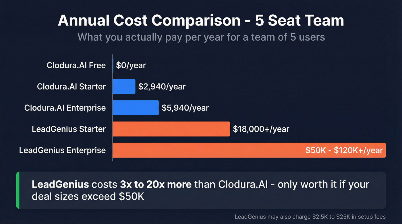 Pricing comparison bar chart Clodura.AI vs LeadGenius annual cost