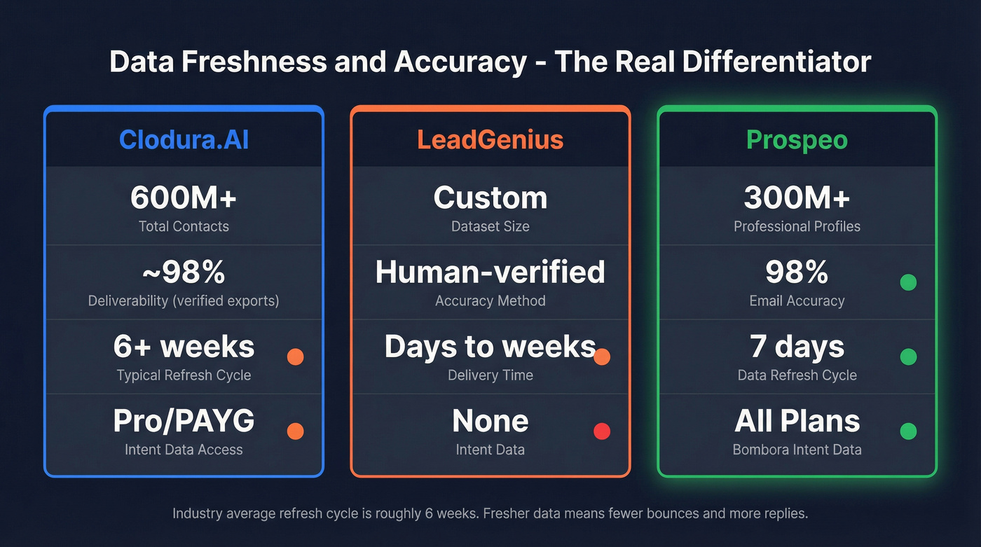Three-way data freshness and accuracy comparison stat card