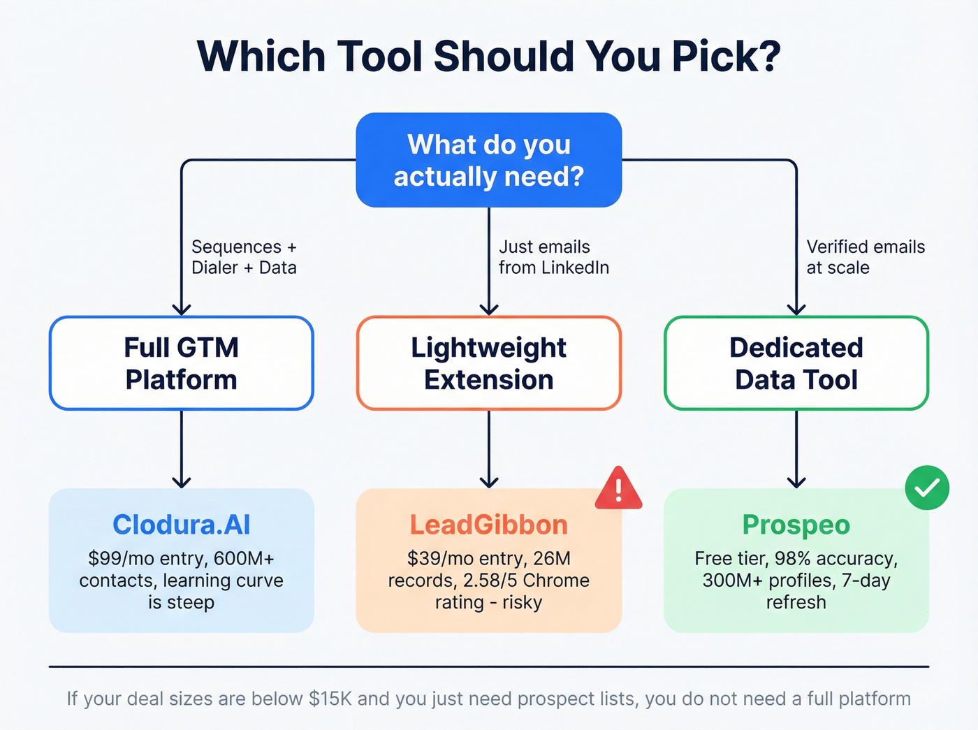 Decision flowchart for choosing between Clodura.AI, LeadGibbon, or Prospeo