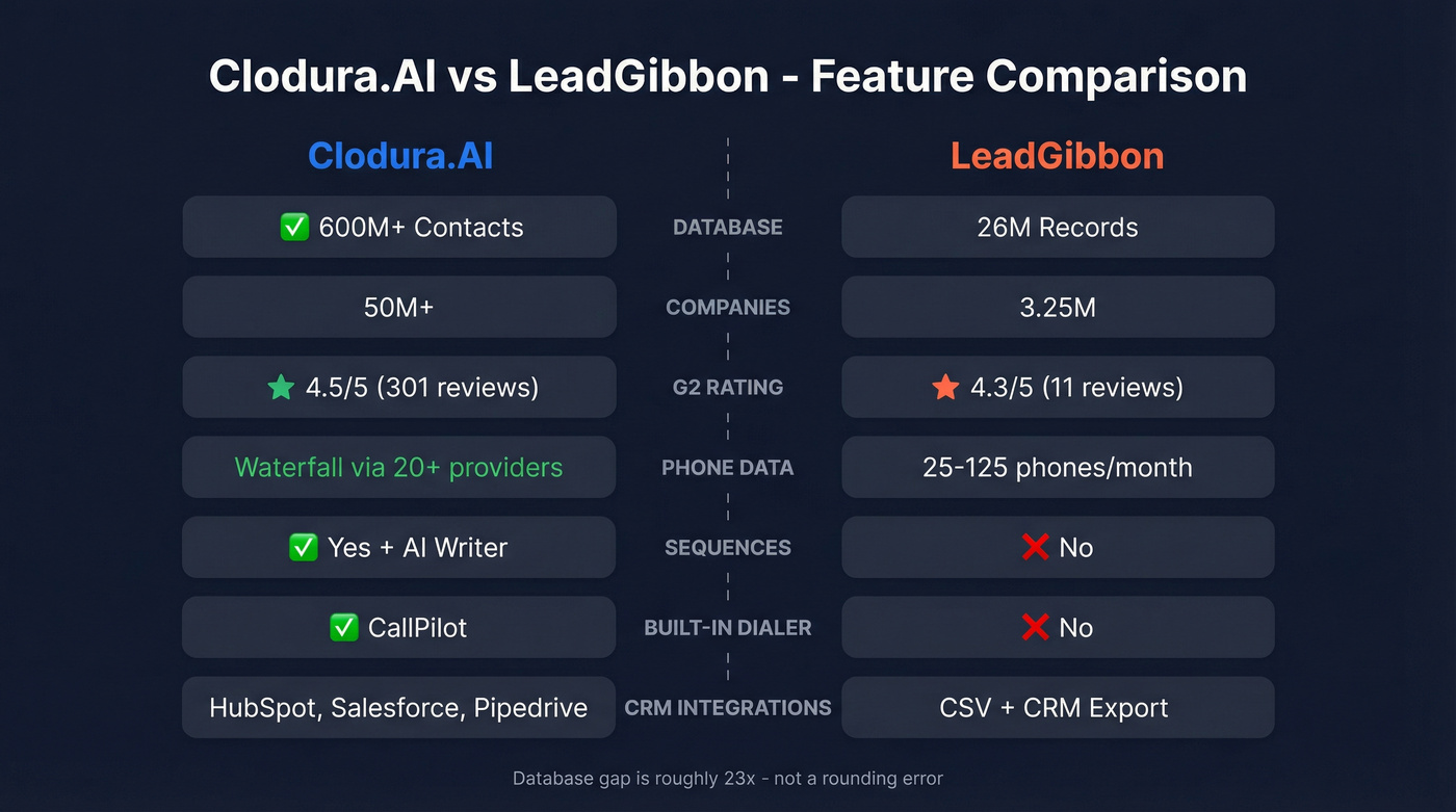 Clodura.AI vs LeadGibbon head-to-head feature comparison