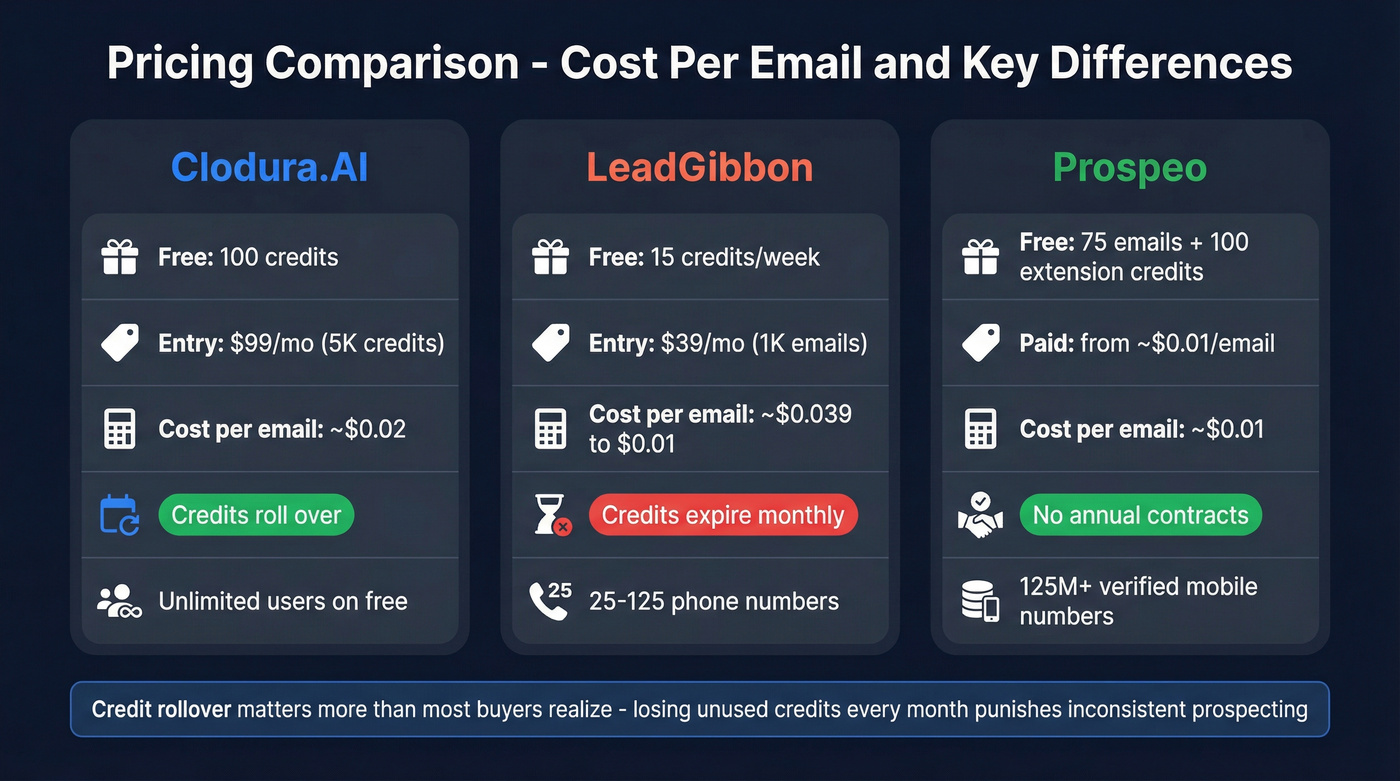Clodura.AI vs LeadGibbon vs Prospeo pricing tiers