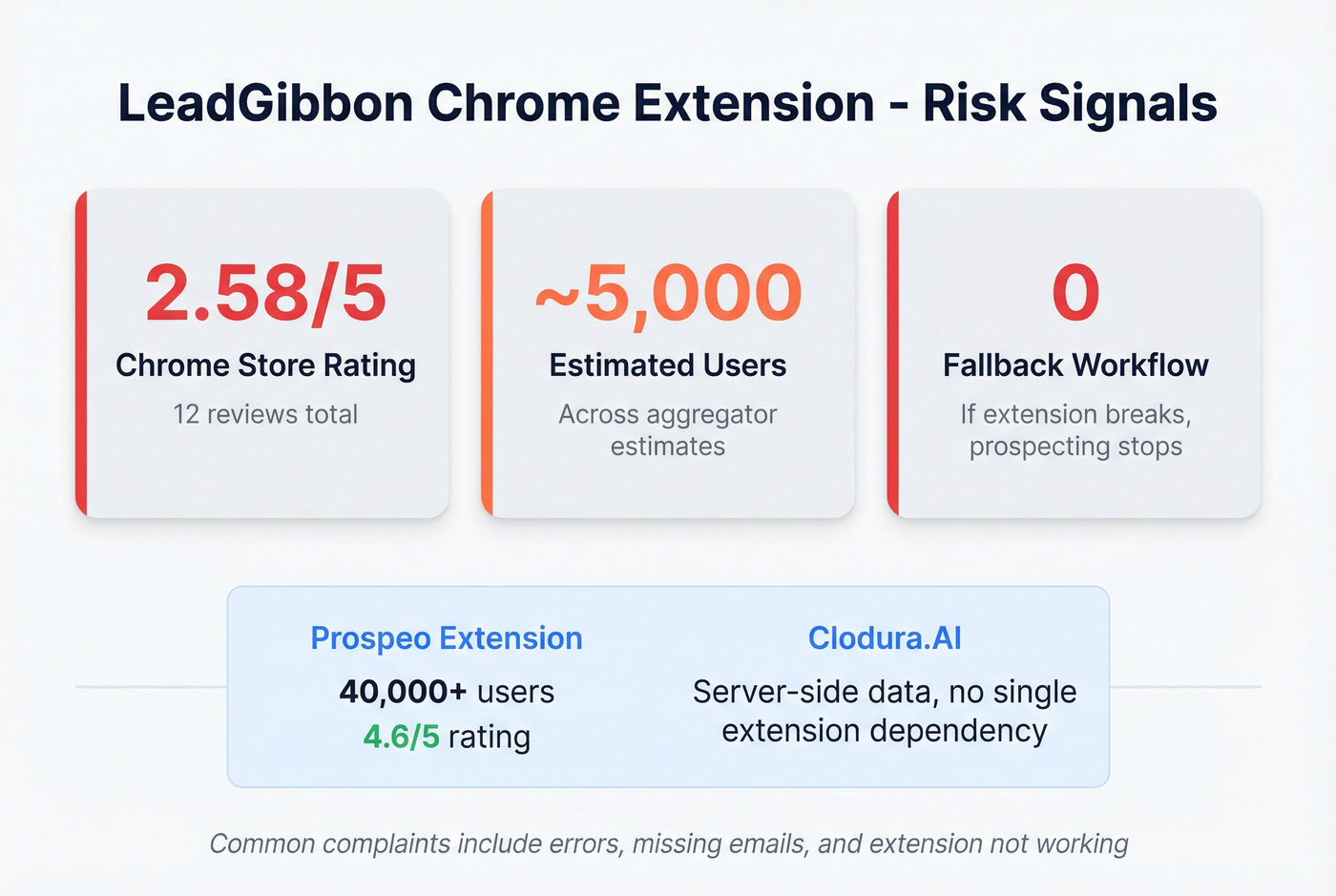 LeadGibbon Chrome extension risk metrics overview