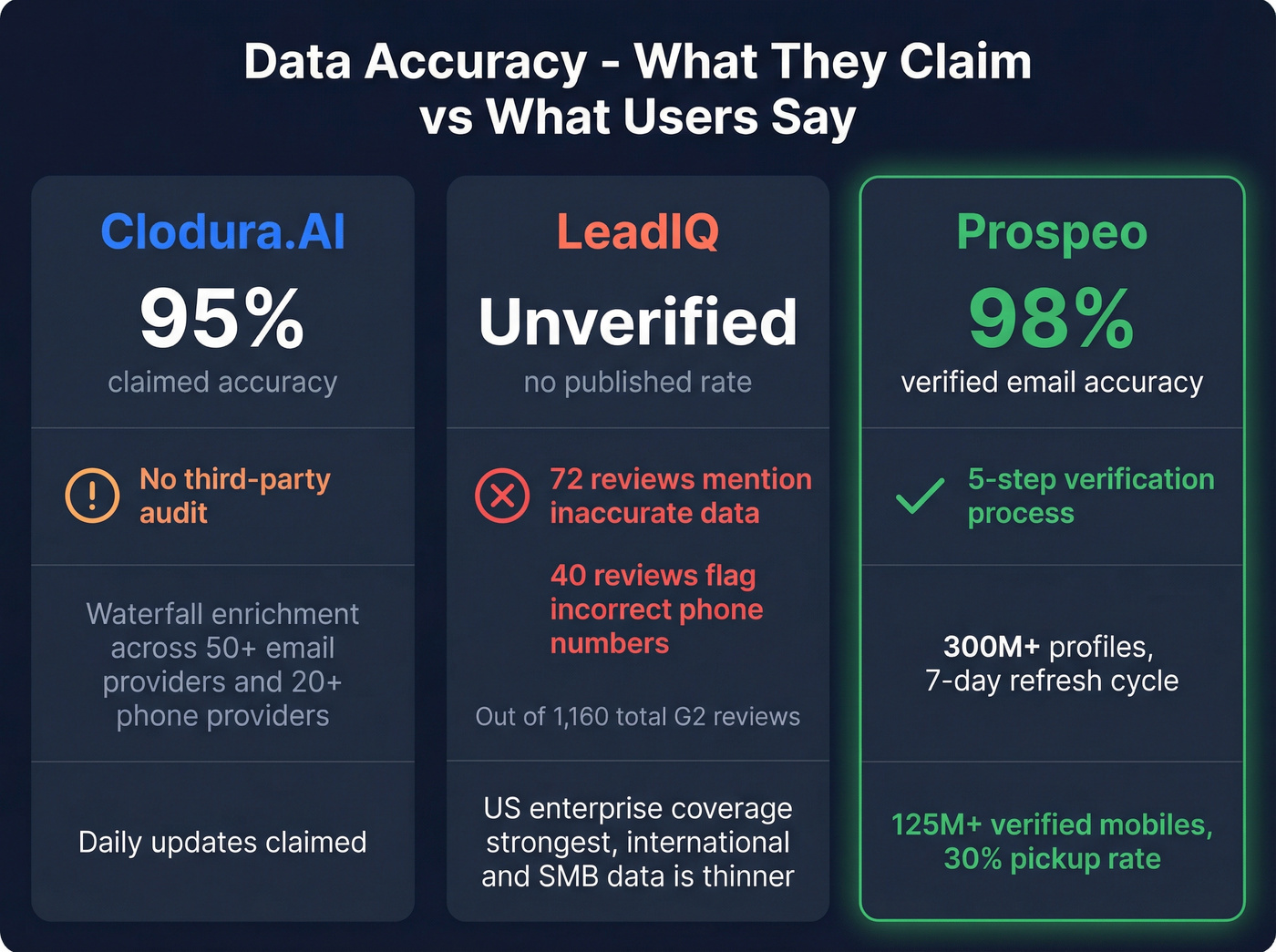 Data accuracy claims and review complaints comparison
