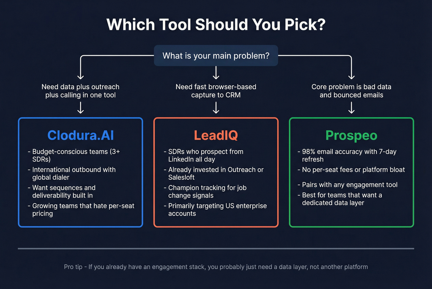 Decision flowchart for choosing Clodura.AI or LeadIQ or Prospeo