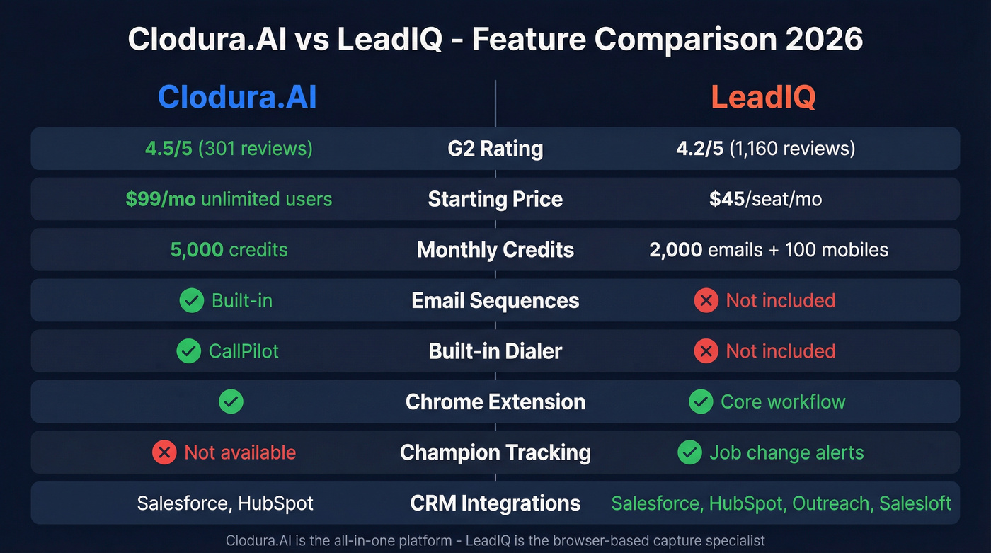 Clodura.AI vs LeadIQ feature comparison visual