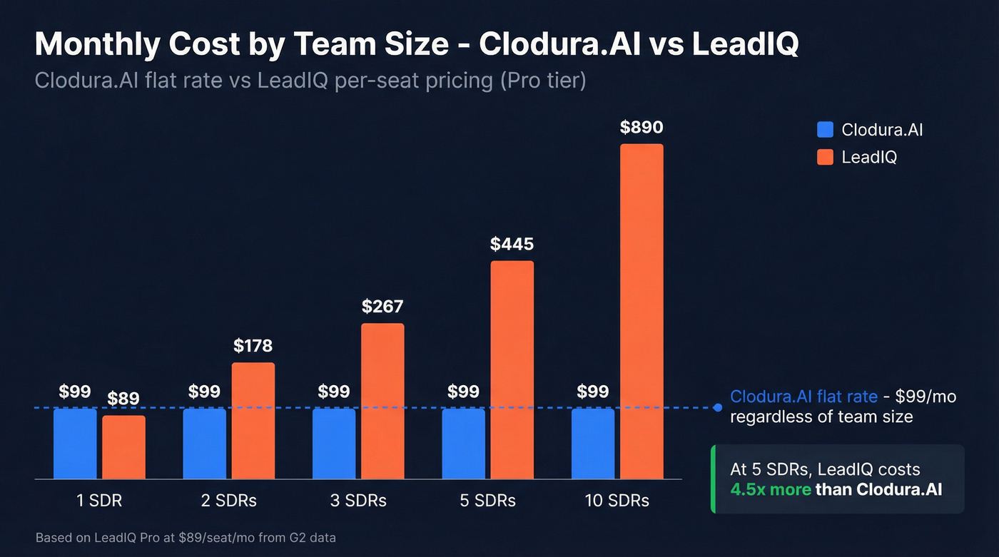 Team cost comparison chart Clodura.AI vs LeadIQ