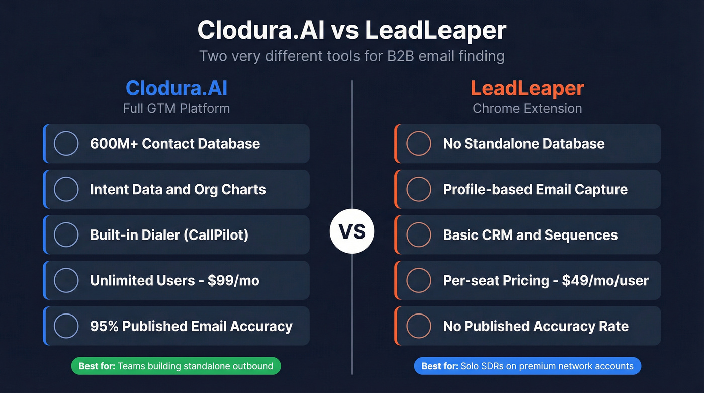 Clodura.AI vs LeadLeaper head-to-head comparison overview