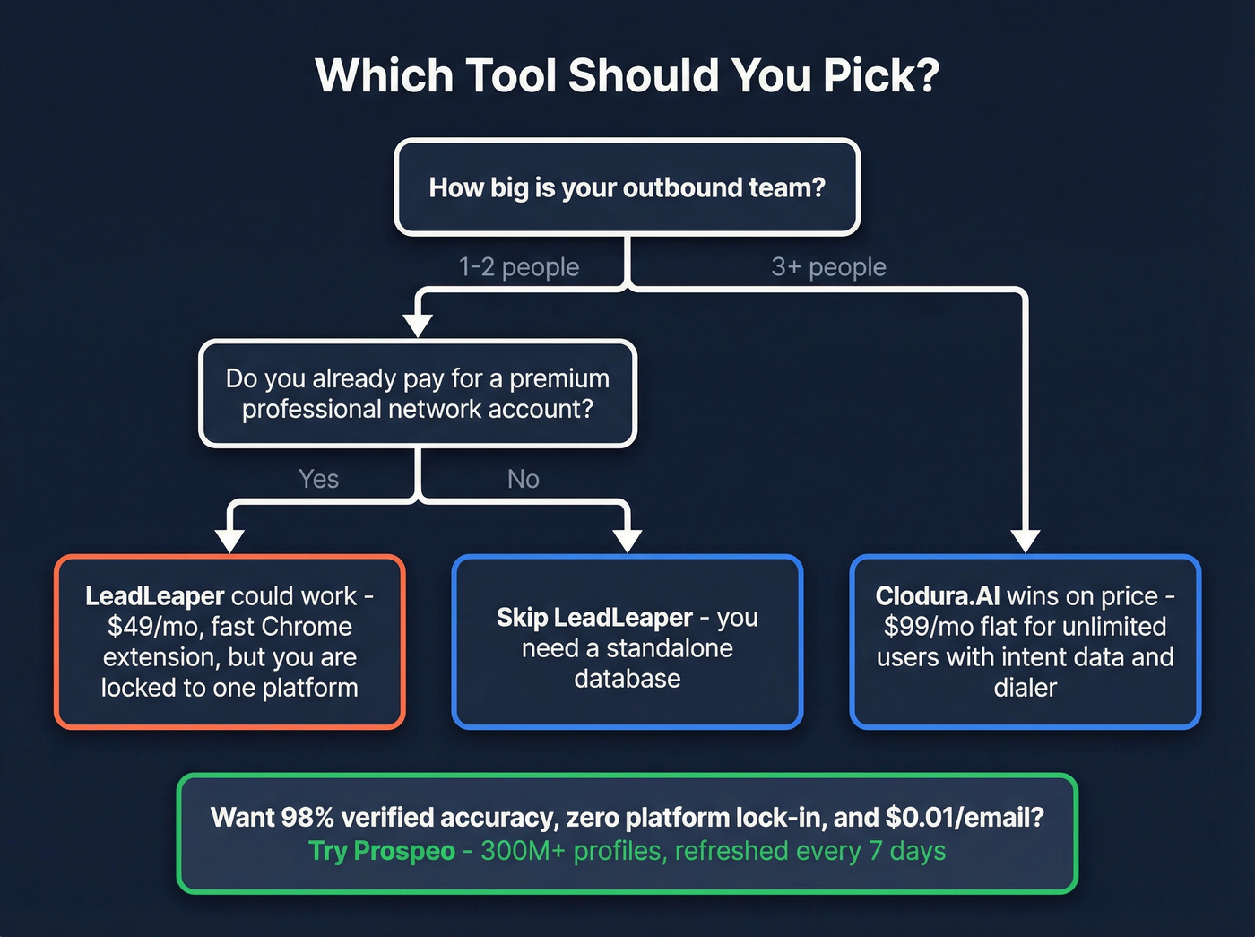 Decision flowchart for choosing between Clodura.AI and LeadLeaper