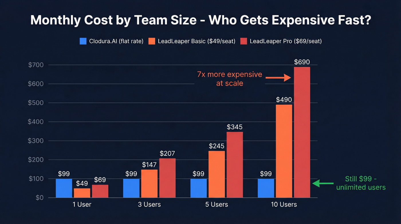 Team pricing comparison showing cost scaling by team size
