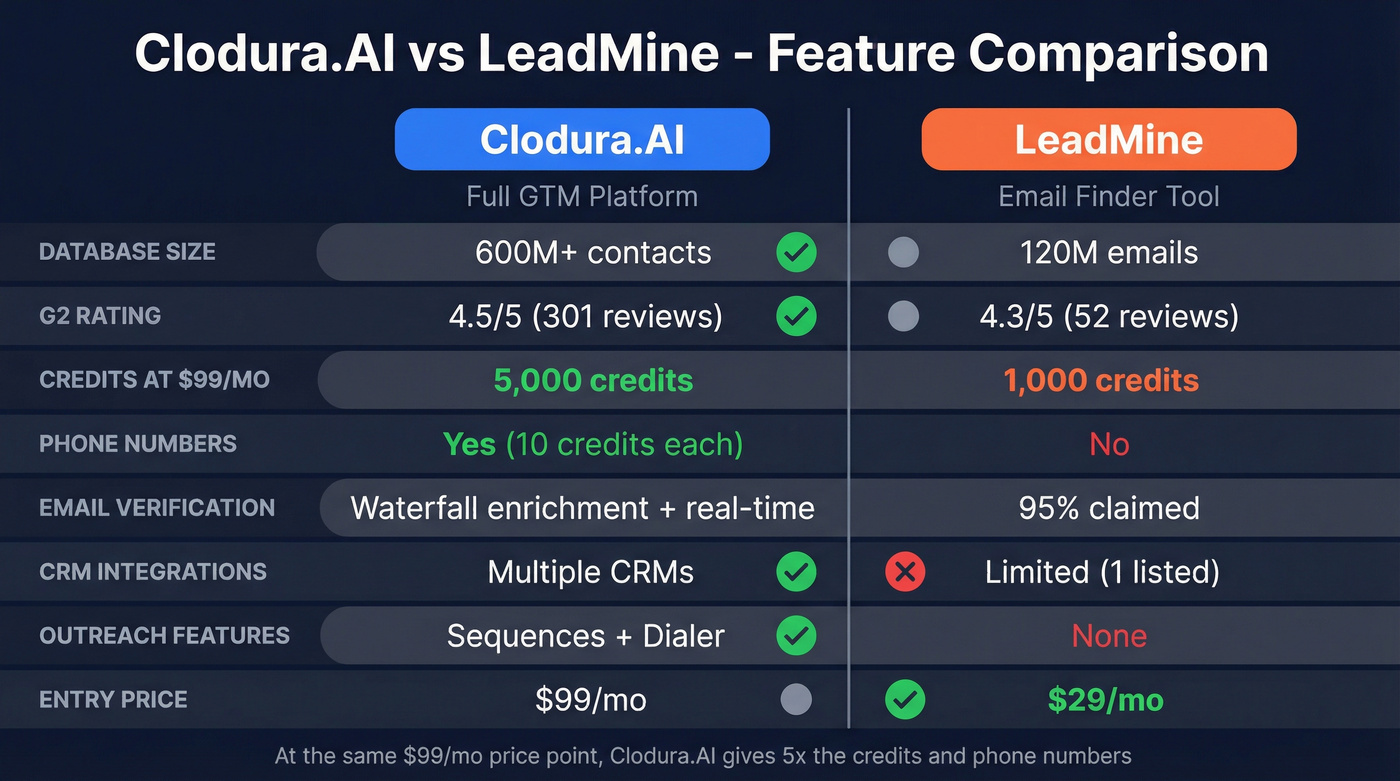 Clodura.AI vs LeadMine head-to-head feature comparison