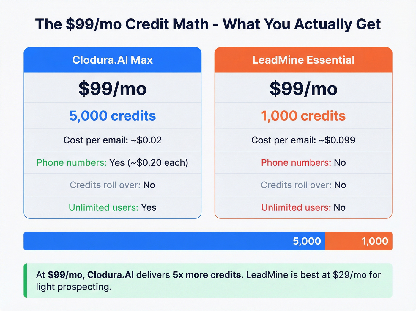 Credit cost and value breakdown at $99 per month