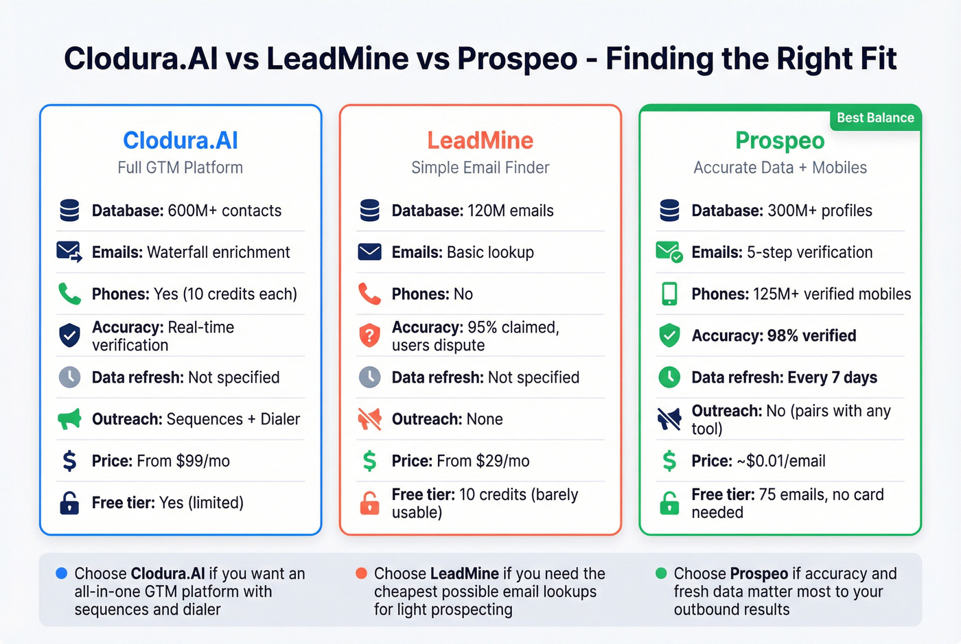 Three-way comparison of Clodura.AI LeadMine and Prospeo