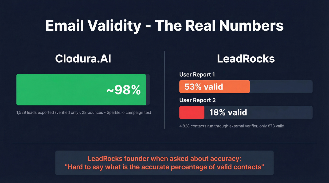Email validity comparison showing Clodura.AI vs LeadRocks accuracy rates