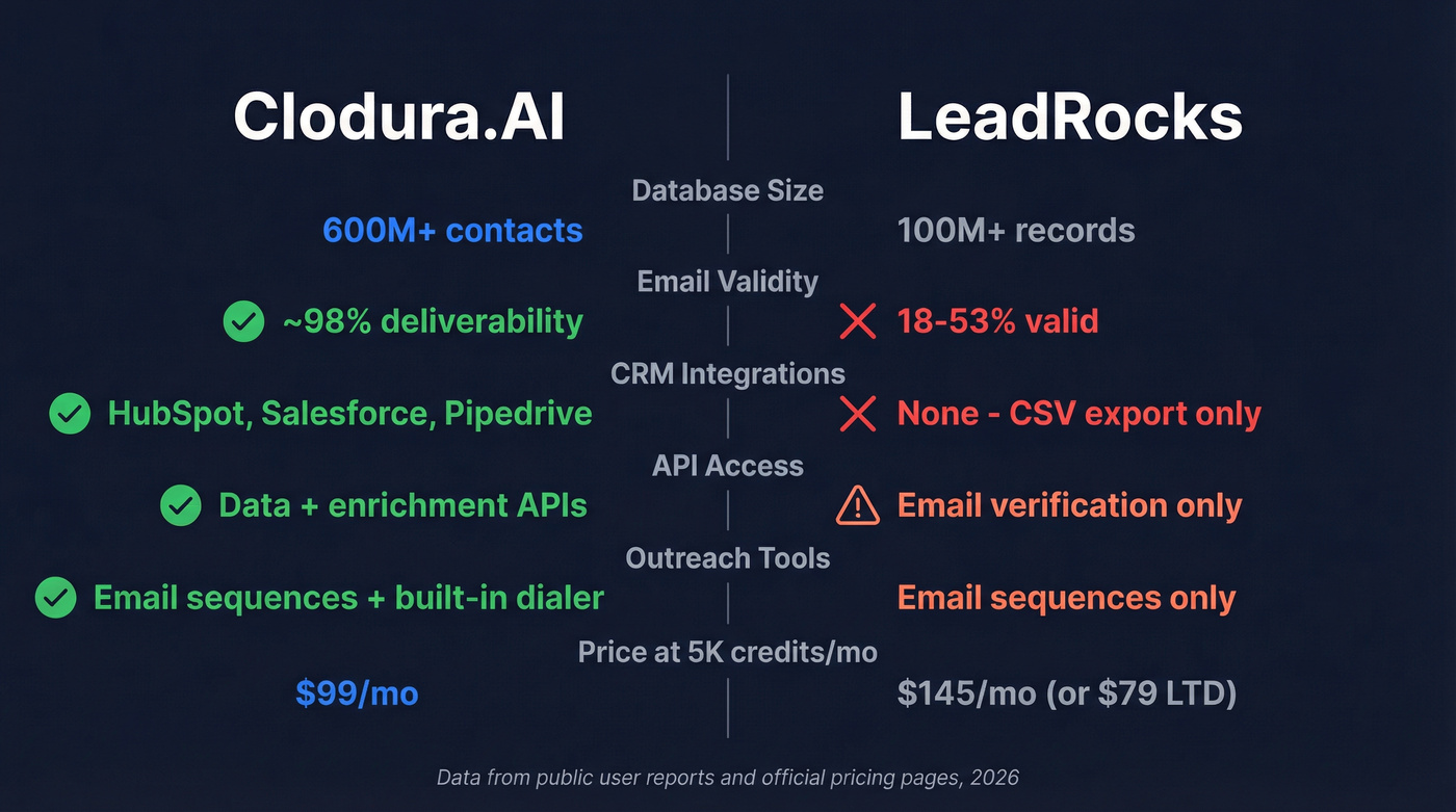 Clodura.AI vs LeadRocks head-to-head feature comparison diagram
