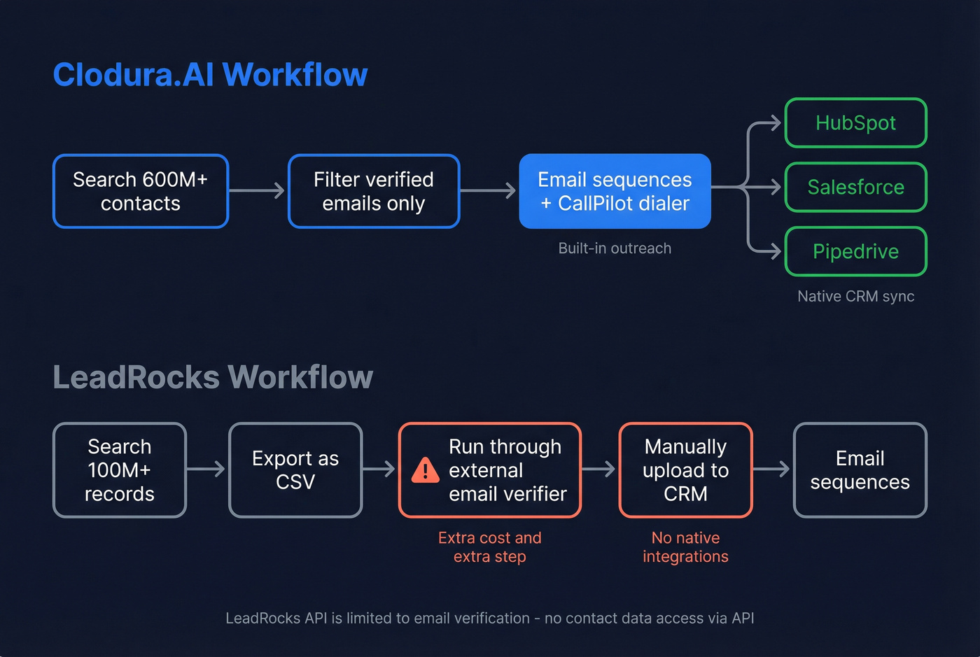Integration and workflow comparison between Clodura.AI and LeadRocks