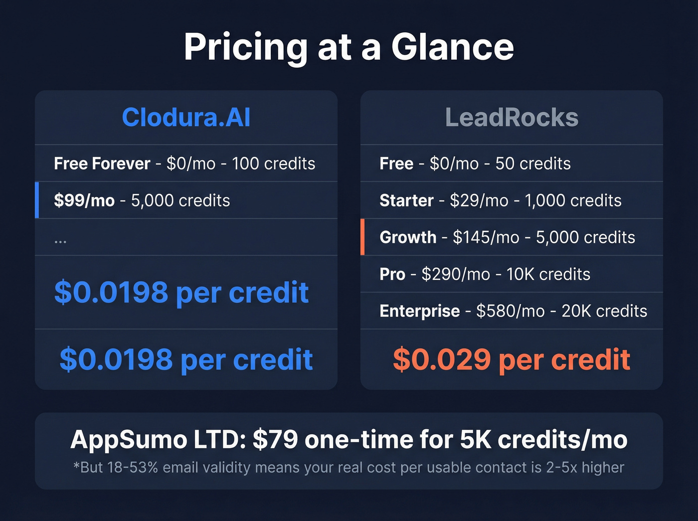 Clodura.AI vs LeadRocks pricing tiers and cost per credit