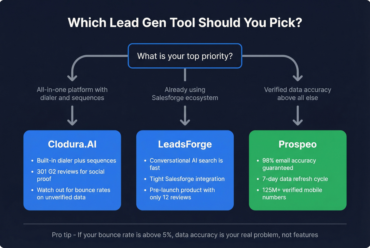 Decision flowchart for choosing between three tools